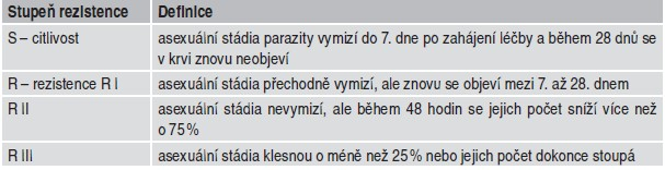 11. REZISTENCE NA ANTIMALARIKA Rezistence je schopnost parazita přežívat a množit se navzdory podávání léčivých látek, antimalarik. Rozeznávají se 4 