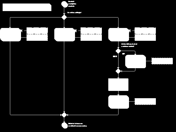 Model 6: Subproces Předat hovor na jinou složku IZS Jde o specifický hovor výhradně pro jinou složku IZS Předat hovor na jinou složku IZS Úroveň: 2 Subproces Vyhledat operátora složky podle kraje