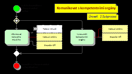 Model 13: Subproces Komunikovat s kompetentními orgány Model 14: Subproces Varovat obyvatelstvo (provádí pouze HZS) Je nutné varovat obyvatelstvo Varovat obyvatelstvo Úroveň: 2 Subproces Vyrozumět