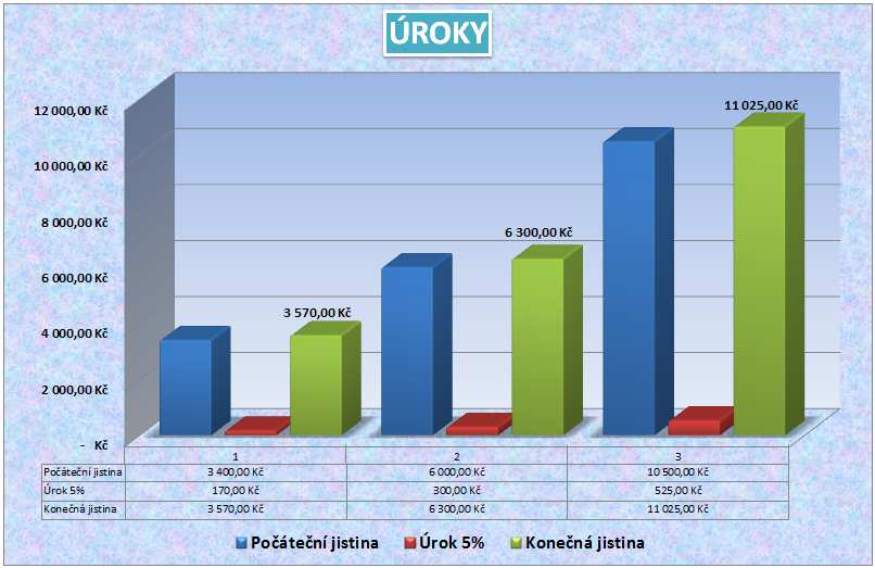 Na závěr vyzkoušíme provázanost grafu s tabulkou dat: 1. Změňte jednu z hodnot ve sloupci A. (Změnu neprovádějte ve sloupcích B a C zde jsou zadané vzorce pro výpočty!) 2.