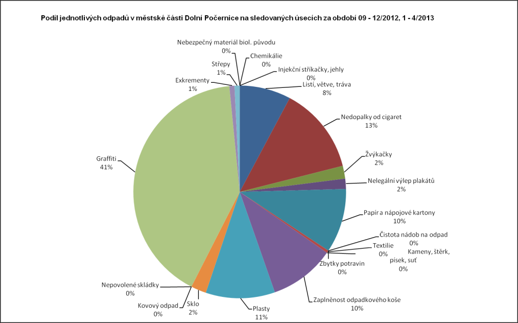 Výsledky za období 09/2012 04/2013 (celé sledované období) Po ukončení 8 měsíčního měření z dosažených výsledků vyplývá, že došlo ke zlepšení Indexu čistoty u stanoviště Křižovatka ulic Českobrodská