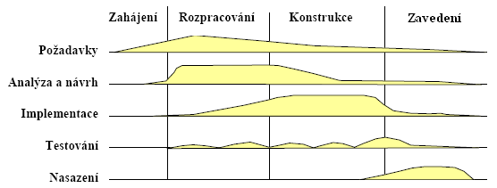 Obrázek 3.1. Rozložení objemu vykonané práce na fáze životního cyklu IS. Převzato z [2]. Nejznámější model návrhu programového díla je model životního cyklu vodopád (viz Obrázek 3.2).