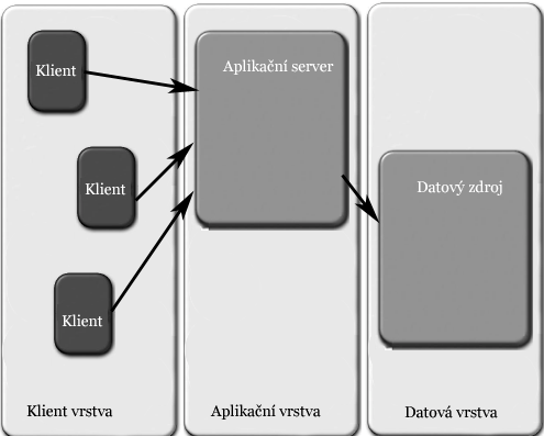 Obrázek 3.6. Třívrstvá architektura systému. Převzato z [20]. S přechodem na třívrstvou architekturu se změnil i význam jednotlivých vrstev, nejmarkantněji se to projevilo u vrstvy klientské.