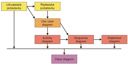 stavový diagram, diagram spolupráce a sekvenční diagram). Obrázek 3.15 ukazuje použití jednotlivých diagramů ve vývojovém procesu: Obrázek 3.15. Použití jednotlivých typů UML diagramů ve vývojovém procesu.