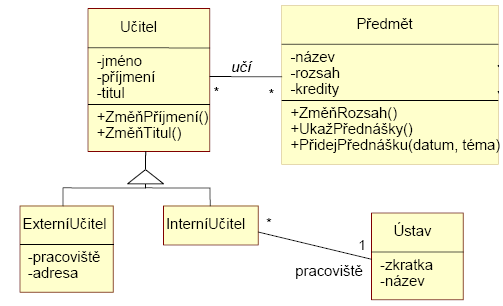 třídy rozhraní (stereotyp je <<boundary>>), třídy řídicí (stereotyp je <<control>>). Vztahy mezi třídami (asociace) vyznačují možné vazby mezi objekty.