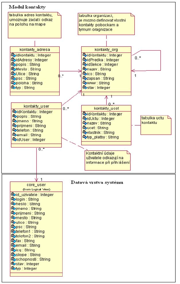 5.3 Modul kontakty Modul kontakty je modul určený k vytváření a zprávě kontaktů organizace, jejích poboček a týmů. Na základě požadavků kladených na modul kontakty (viz kapitola 4.