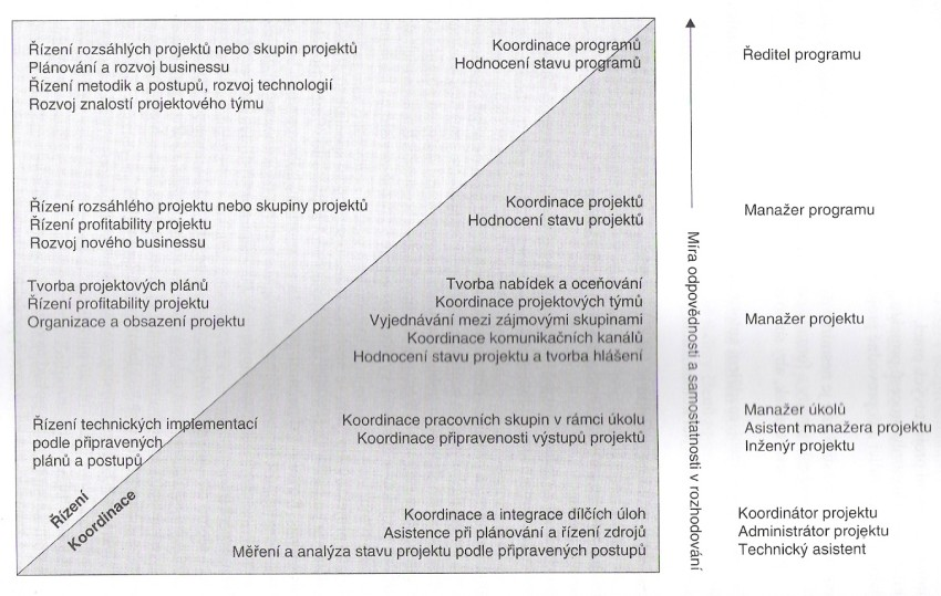 Pro úplnost na obr. 1 můţeme vidět rozloţení odpovědností jednotlivých úrovní projektového managementu. Obr. 1 Pozice a odpovědnosti projektového managementu Zdroj: (Svozilová, 2011) 3.