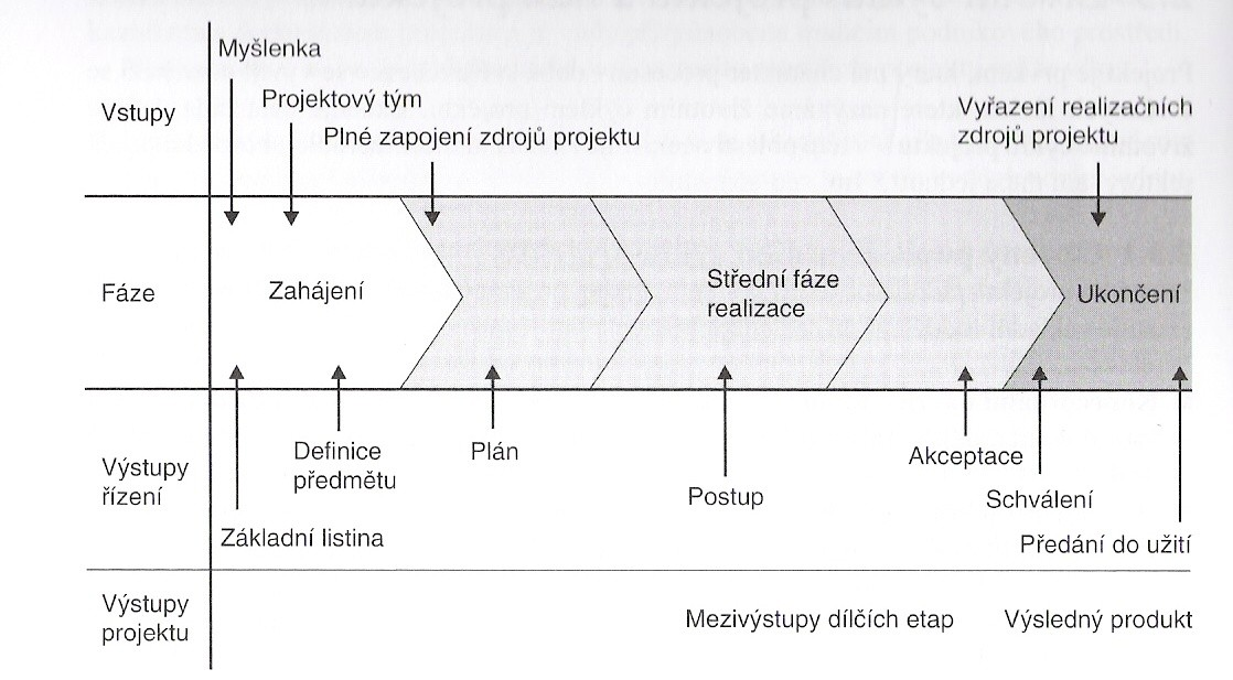 Obr. 2 Fáze ţivotního cyklu projektu Zdroj: (Svozilová, 2011) 3.