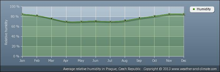 ABSOLUTNÍ x RELATIVNÍ VLHKOST Absolutní vlhkost hmotnost vodní páry [g] v 1m 3 vzduchu. m [ g. m V 3 ] Relativní vlhkost max.