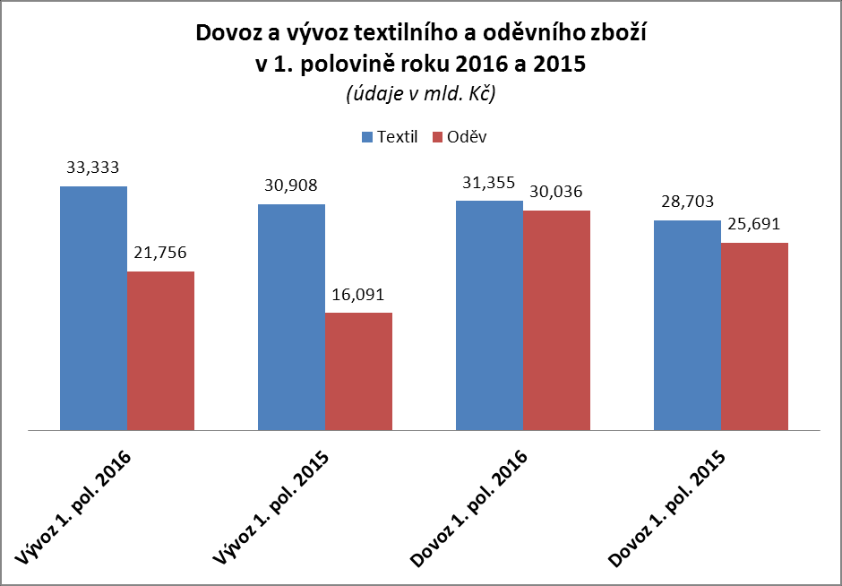 5) Zahraniční obchod Vývoz textilního a oděvního zboží v 1. pol.