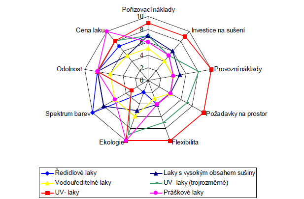 Obr. 1 Srovnání vlastností laků [12] Při povrchové úpravě předmětů je nátěrový systém vybírán podle požadavků kladených na konečný výrobek vzhled a dekorativnost povrchu výrobku, vlivy prostředí,