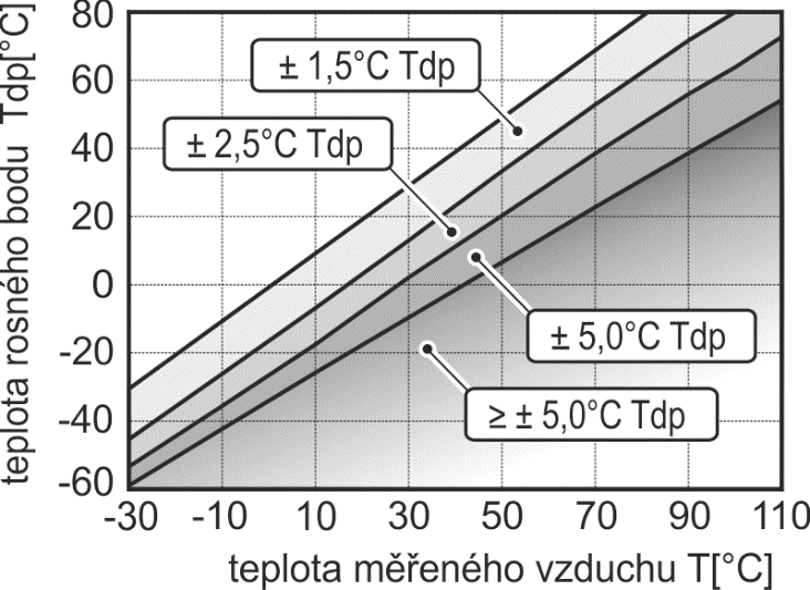 Technické parametry Měřené a odvozené veličiny Teplota: rozsah: -10 až +60 C rozlišení: 0,1 C přesnost: ±0,4 C doba odezvy t63 < 35 s t90 < 60 s proudění vzduchu 1m/s, teplotní skok 20 C Relativní