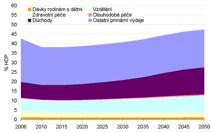 6 Udržitelnost veřejných financí Graf 6.1: Projekce výdajů Graf 6.