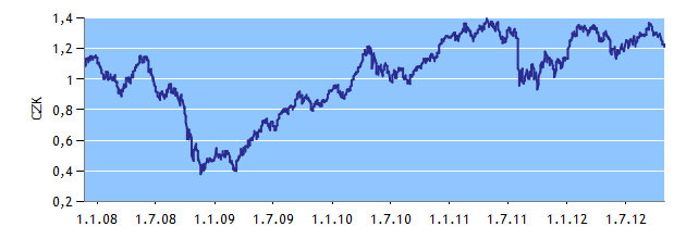 ISČS TOP STOCKS Správce fondu: Investiční společnost ČS (ISČS) Datum založení: 28. 8.