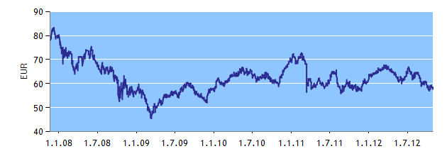 AKCIOVÉ FONDY K 31. 10. 2012 ESPA STOCK JAPAN Správce fondu: Erste Sparinvest Datum založení: 1. 9.