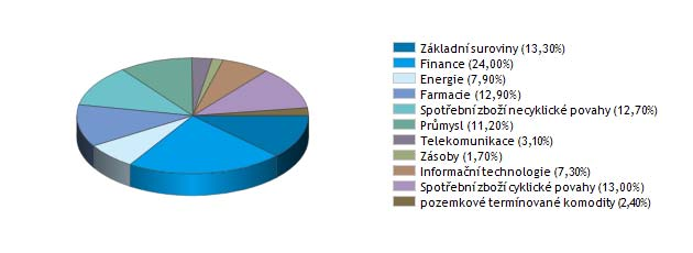 ESPA STOCK EUROPE - ACTIVE Správce fondu: Erste Sparinvest Datum založení: 1. 3.