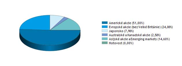 2007 Měna fondu: EUR Jedná se o akciový fond, v rámci kterého je minimálně 66 % majetku investováno prostřednictvím podílových listů otevřených podílových fondů, čímž se klientům nabízí