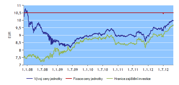 INVESTIČNÍ HORIZONT HF20 Správce fondu: Erste Sparinvest Datum založení: 4.