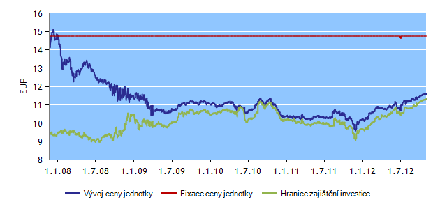 H-FIX FONDY K 2. 11. 2012 INVESTIČNÍ HORIZONT HF24 Správce fondu: Erste Sparinvest Datum založení: 28. 5.