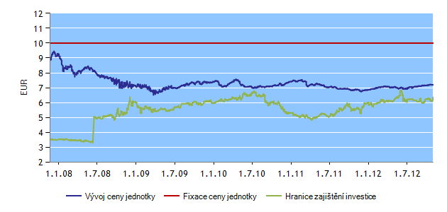 H-FIX FONDY K 2. 11. 2012 INVESTIČNÍ HORIZONT HF35 Správce fondu: Erste Sparinvest Datum založení: 1. 10.