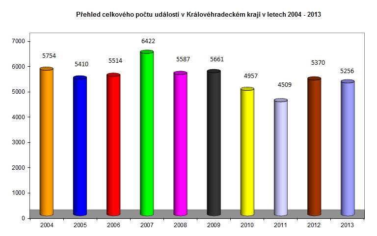 5. Základní údaje o počtu událostí, porovnání s předchozími lety STATISTICKÁ ROČENKA 2013 V Královéhradeckém kraji bylo v roce 2013 evidováno celkem 5256 událostí.