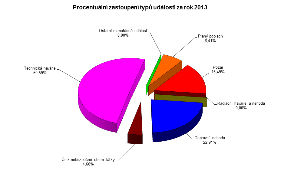 1. Základní statistické údaje o událostech v roce 2013 V Královéhradeckém kraji vzniklo v roce 2013 celkem 5256 událostí.