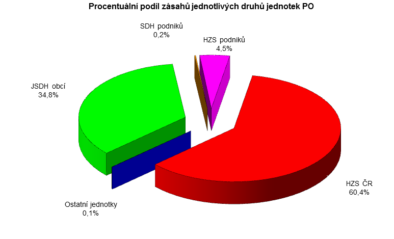 1.2 Zásahy jednotek požární ochrany v roce 2013 Jednotky požární ochrany provedly v roce 2013 na území Královéhradeckého kraje celkem 7239 zásahů, což je oproti roku 2012 pokles o 205 zásahů.