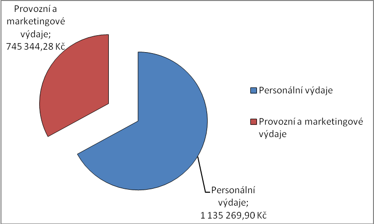 Výdaje RTIC Krkonoše Výdaje RTIC Krkonoše za rok 2012 jsou celkem 1.700.