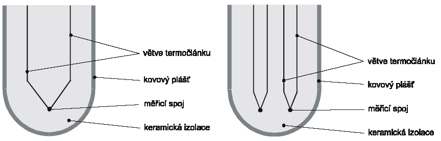 Provedení měřícího konce plášťových