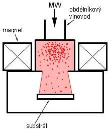 ECR-MW reaktor ECR (Electron Cyclotron