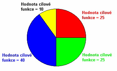 Jedinci jsou seřazeni vzestupně podle hodnoty cílové funkce, tedy nejlepší jedinci jsou na předních místech. Prvních m jedinců (m = parametr počtu elitních jedinců) vždy přežívá.