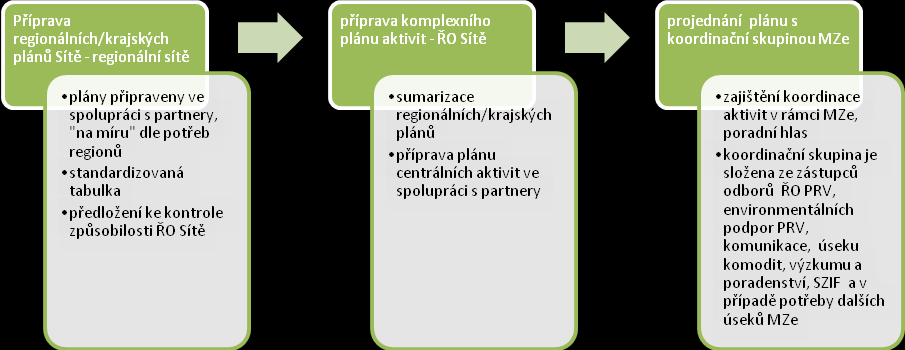 Součástí regionálních plánů mohou být i seznamy náhradních projektů, které jsou realizovány v případě úspor v rámci