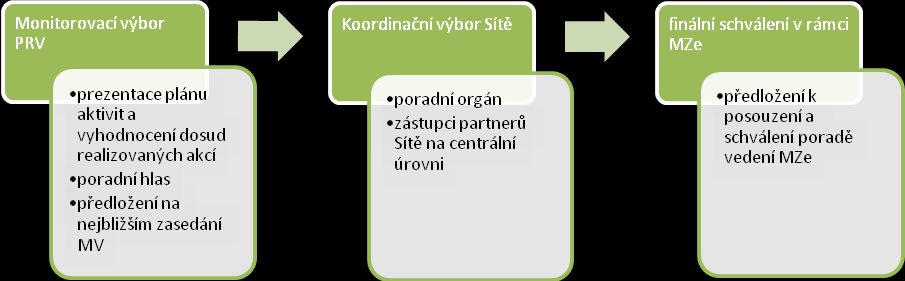 Řídicím orgánem Sítě (Ministerstvo zemědělství, odbor Řídicí orgán PRV) je zajišťována funkce rozhodovací a kontrolní,