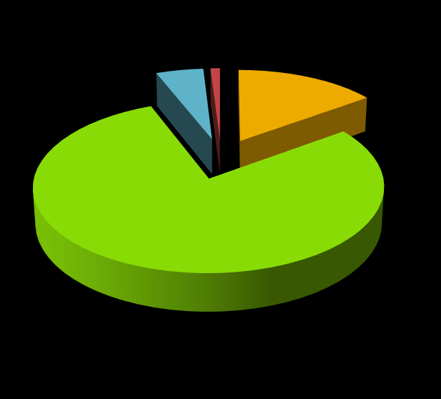 Návrh rozpočtu PRV a srovnání PRV 2014-2020 (celkem 2,55 mld. EUR) pozn.