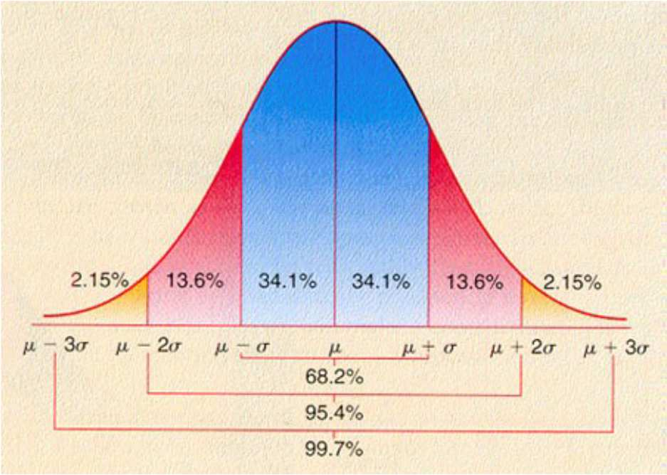 Gaussova křivka Nejistota typu A v intervalu <µ σ,µ + σ> leží 68,2% hodnot