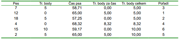 kontaktní údaje osoby, odpovědné za závod; název, místo a datum konání akce; vypsané soutěže; jméno rozhodčího, se kterým si dohodl posouzení závodu 3.2 Výsledkové listiny 3.2.1.