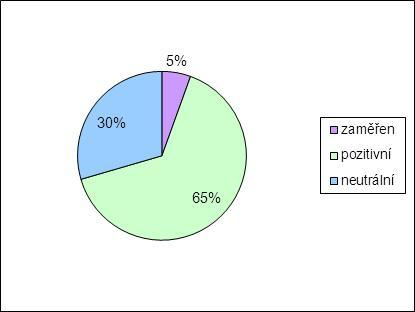 Graf 6: Procentní rozložení vlivu projektů na rovné příležitosti Zdroj: Monit7+, stav k 4. 1. 2012 Poznámka: v grafu jsou zahrnuty projekty v realizaci, ukončené a certifikované Z grafu č.