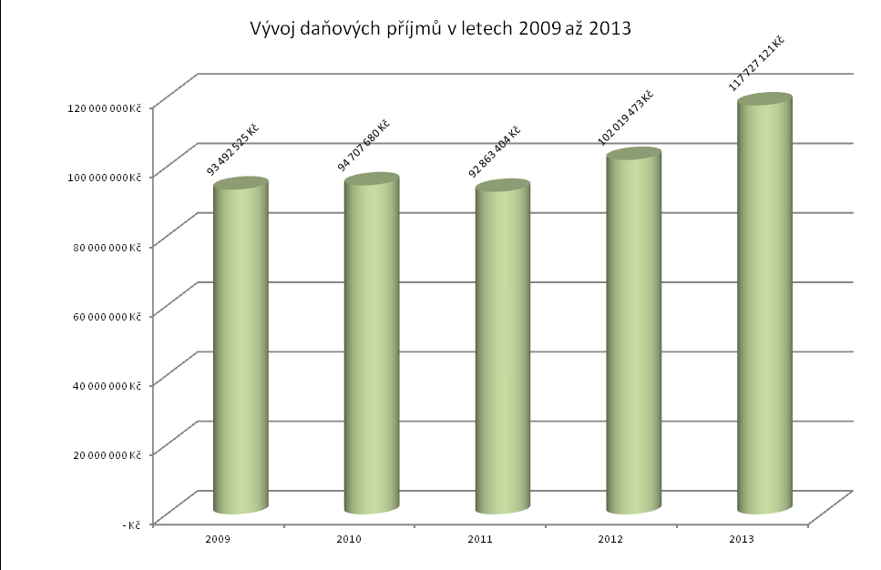 II. Souhrnné základní údaje o příjmech a výdajích za rok 2013 Rekapitulace příjmů, výdajů a financování v Kč Text Schválený rozpočet Upravený rozpočet Rozpočtová opatření Skutečnost Skutečnost/