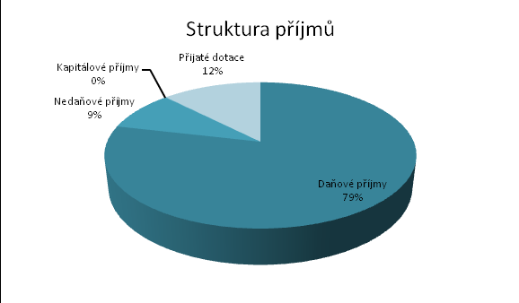 IV. Základní parametry rozpočtu města roku 2014 Rekapitulace rozpočtu za rok 2014 Text Schválený rozpočet I.