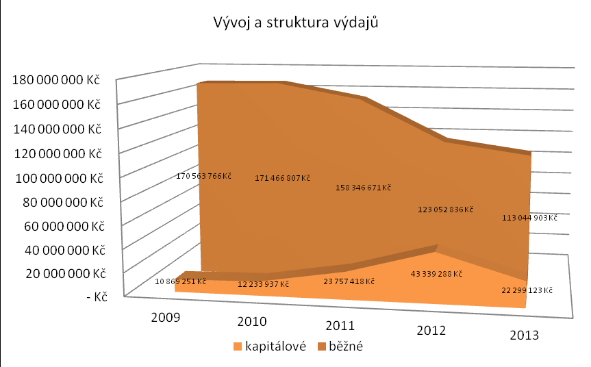 V. Vývoj