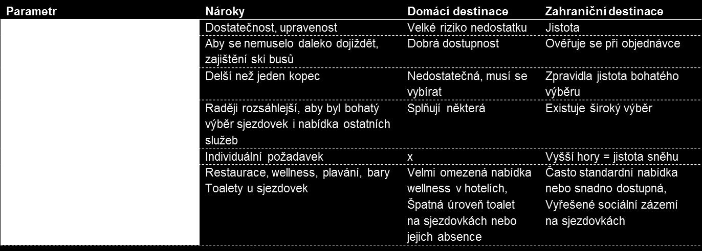 U zahraniční destinace je u valné většiny kritérií jistota, že budou