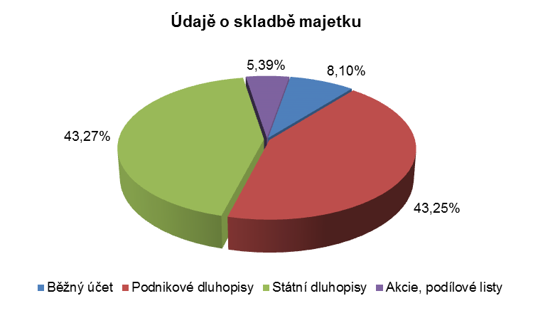 Přehled cenných papírů v majetku nad 1 % ke dni 30. 06. 2016 MĚNA ZEMĚ ISIN NÁZEV CP CENA POŘÍZENÍ v tis. Kč REÁLNÁ HODNOTA v tis.