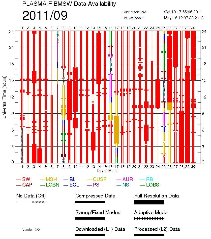 Obrázek 3.2: Ukázka dostupnosti dat pro září 2011. Barva znázorňuje oblast, ve které se družice zrovna nacházela (červená odpovídá slunečnímu větru). Tloušťka čáry značí dostupnost dat.