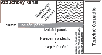 Aby se zamezilo tvoření vlhkosti a tím poškození