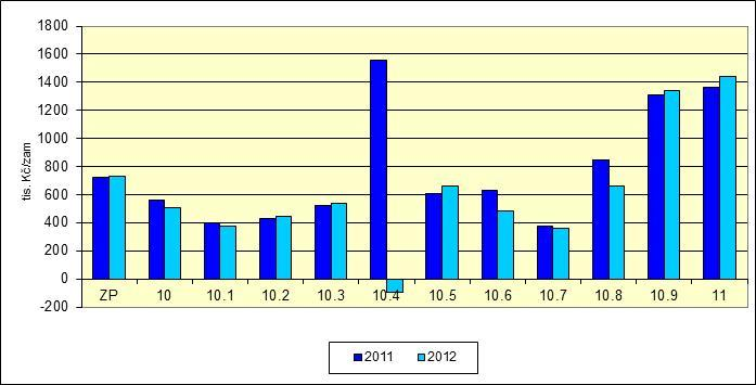 Graf 1.4 Úroveň produktivity práce z účetní přidané hodnoty až do skupinové struktury v letech 2011 /2012 Pozn: údaje v běžných cenách 3.4 Výkonová spotřeba Tabulka 1.