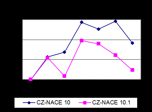 Graf 3 Vybrané ukazatele konkurenceschopnosti 2006 2012 Poznámka: údaje v běžných cenách 3.