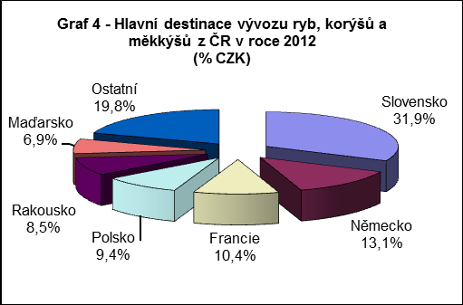 Graf 4 a 5 Teritoriální rozdělení zahraničního obchodu v roce 2012 Pramen: statistika zahraničního obchodu ČSÚ (SITC 2 (03)) 5.
