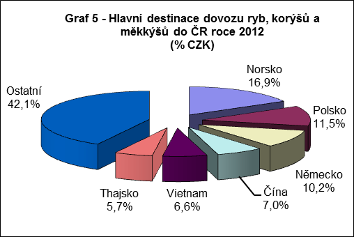 Spotřeba ryb v ČR, zahrnující sladkovodní i mořské ryby v roce 2011 dosahovala 5,4 kg/obyv./rok,