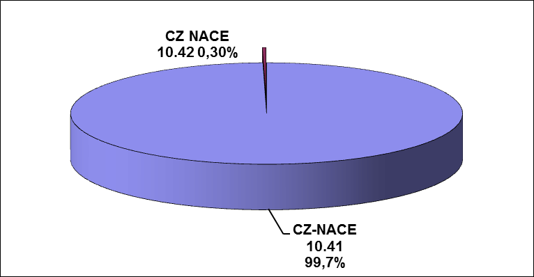 NACE 10.4 - Výroba rostlinných a živočišných olejů a tuků 1. Charakteristika oboru V systému NACE obor 10.4 Výroba rostlinných a živočišných olejů a tuků zahrnuje následující výrobkové třídy: 10.