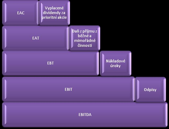 UTB ve Zlíně, Fakulta managementu a ekonomiky 20 2.1 Tradiční ukazatele Klasické ukazatele vycházejí z maximalizace zisku jako hlavního cíle podnikání.